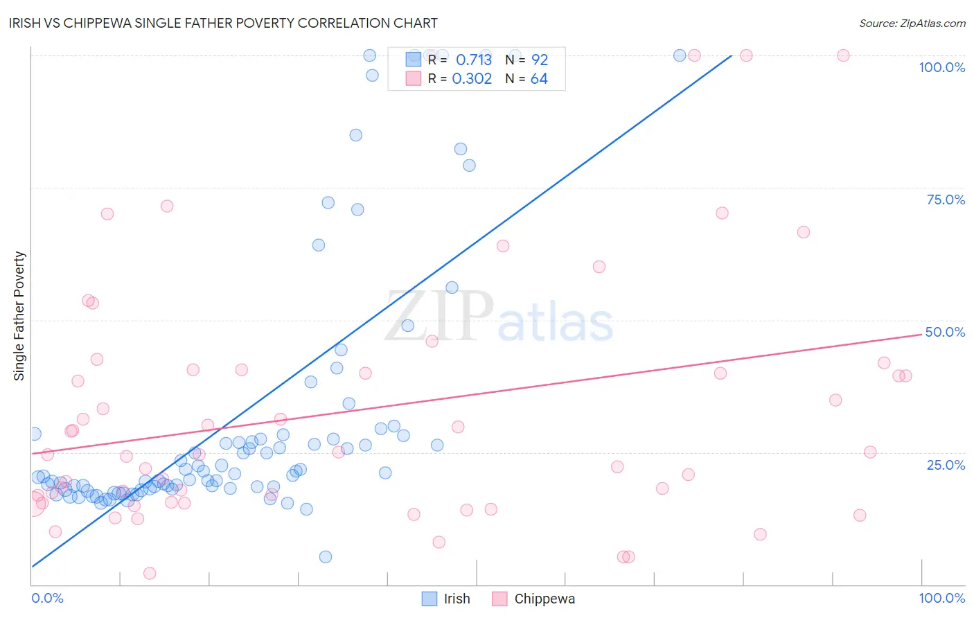 Irish vs Chippewa Single Father Poverty