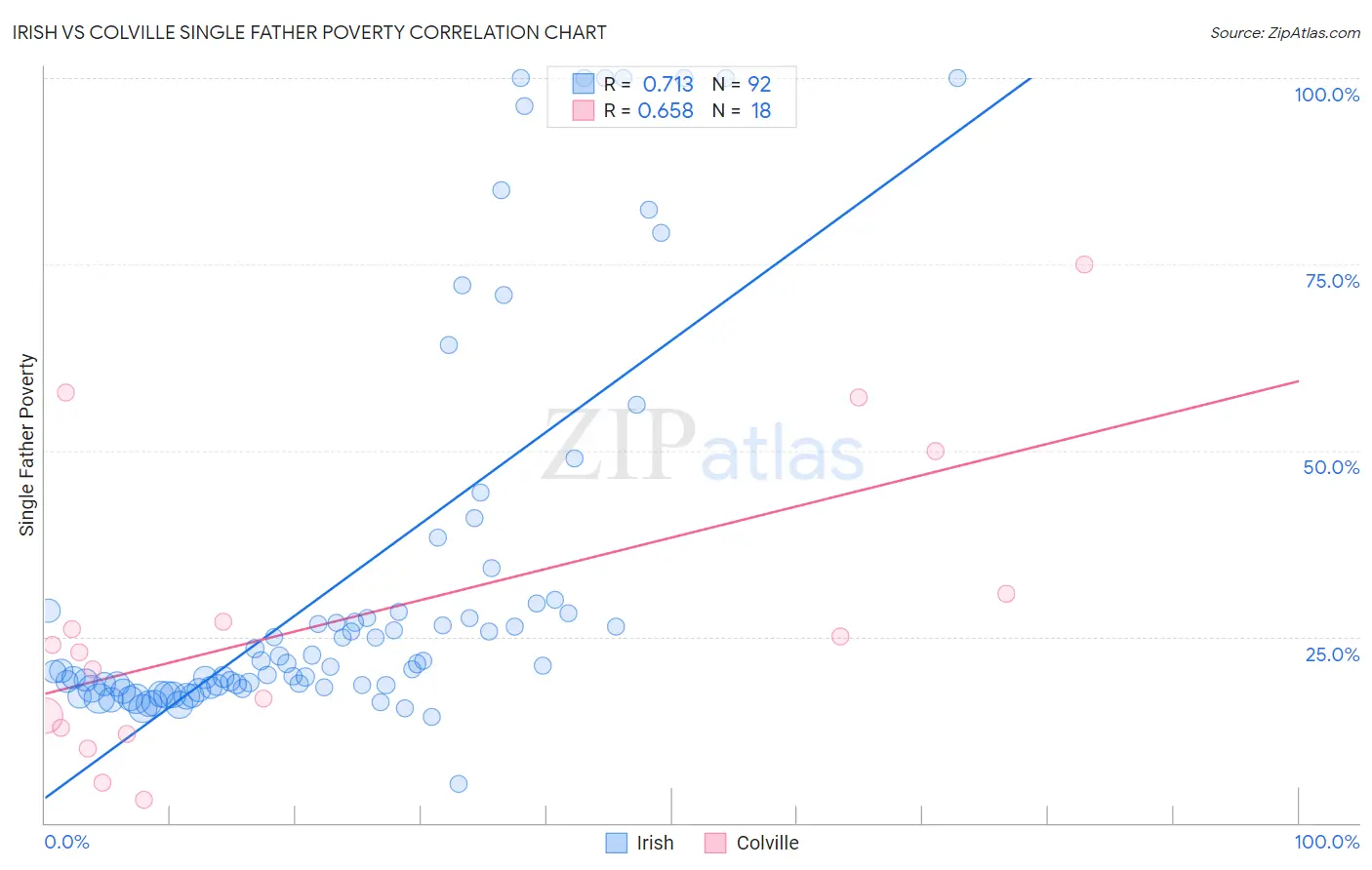 Irish vs Colville Single Father Poverty