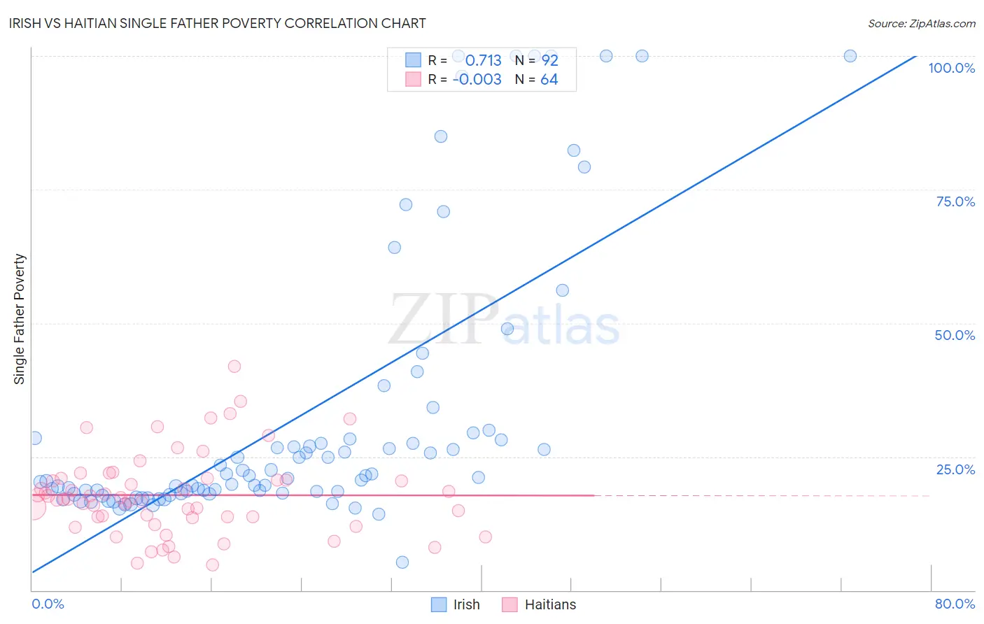 Irish vs Haitian Single Father Poverty