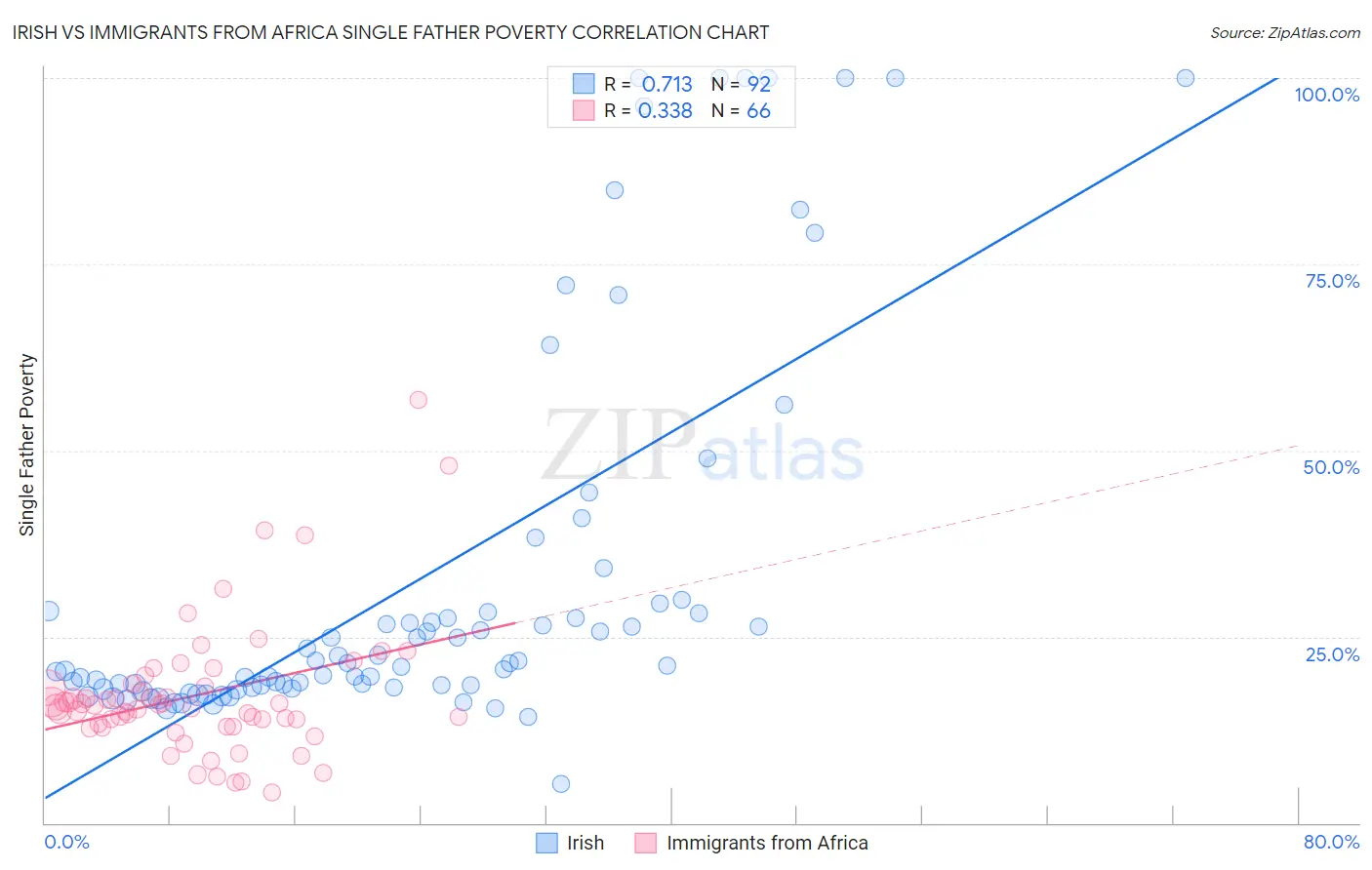 Irish vs Immigrants from Africa Single Father Poverty