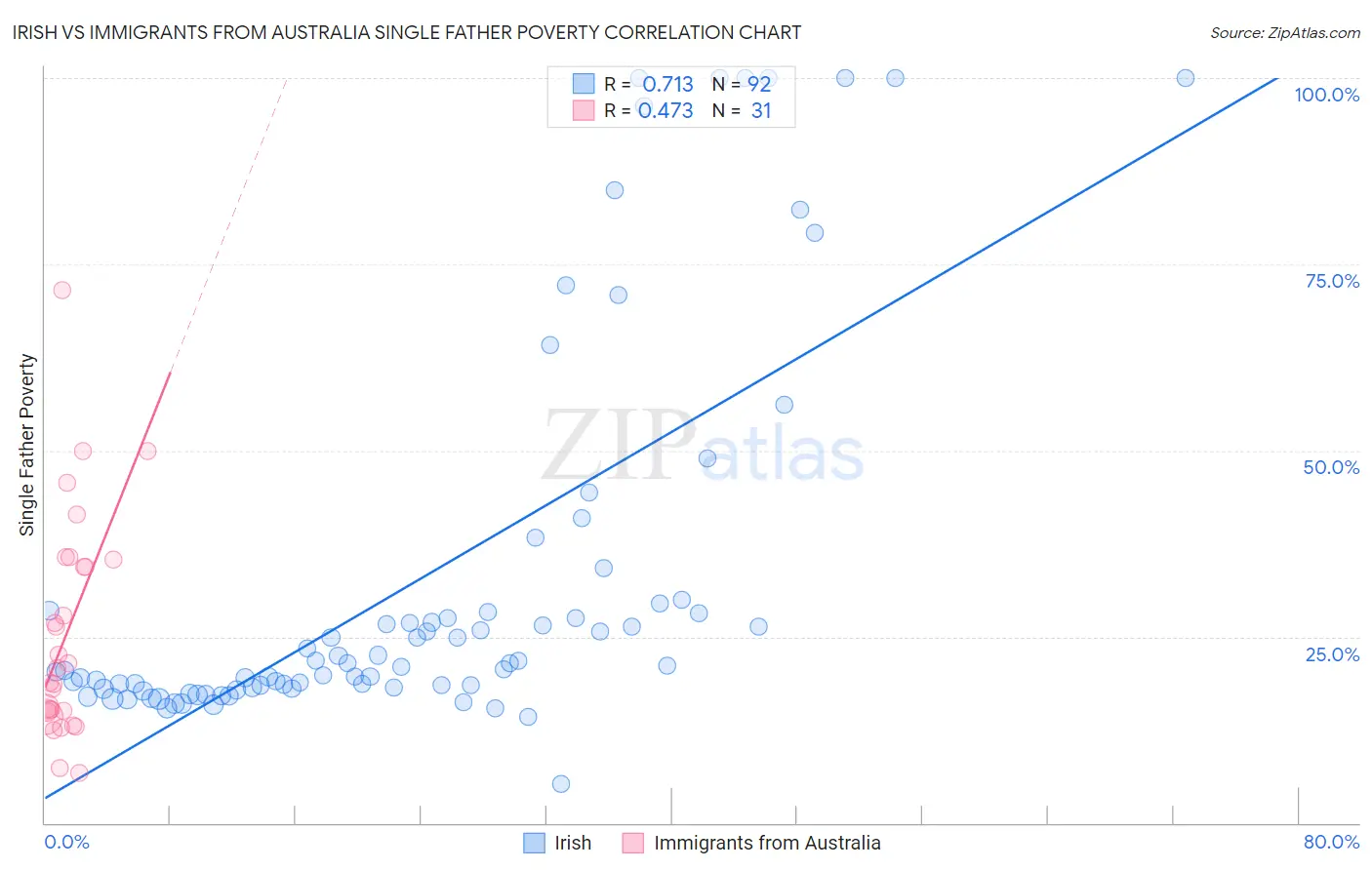 Irish vs Immigrants from Australia Single Father Poverty