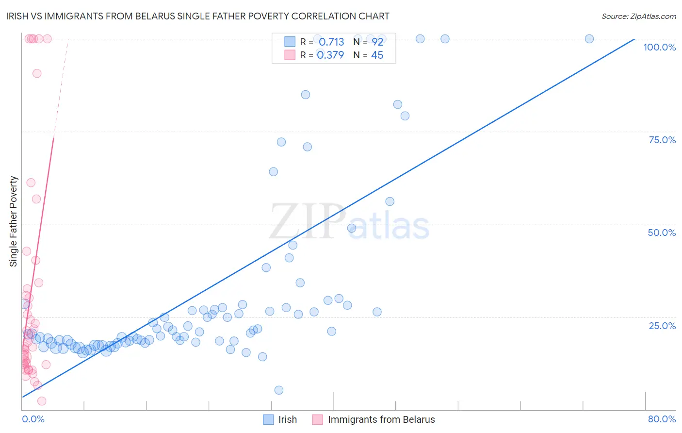 Irish vs Immigrants from Belarus Single Father Poverty