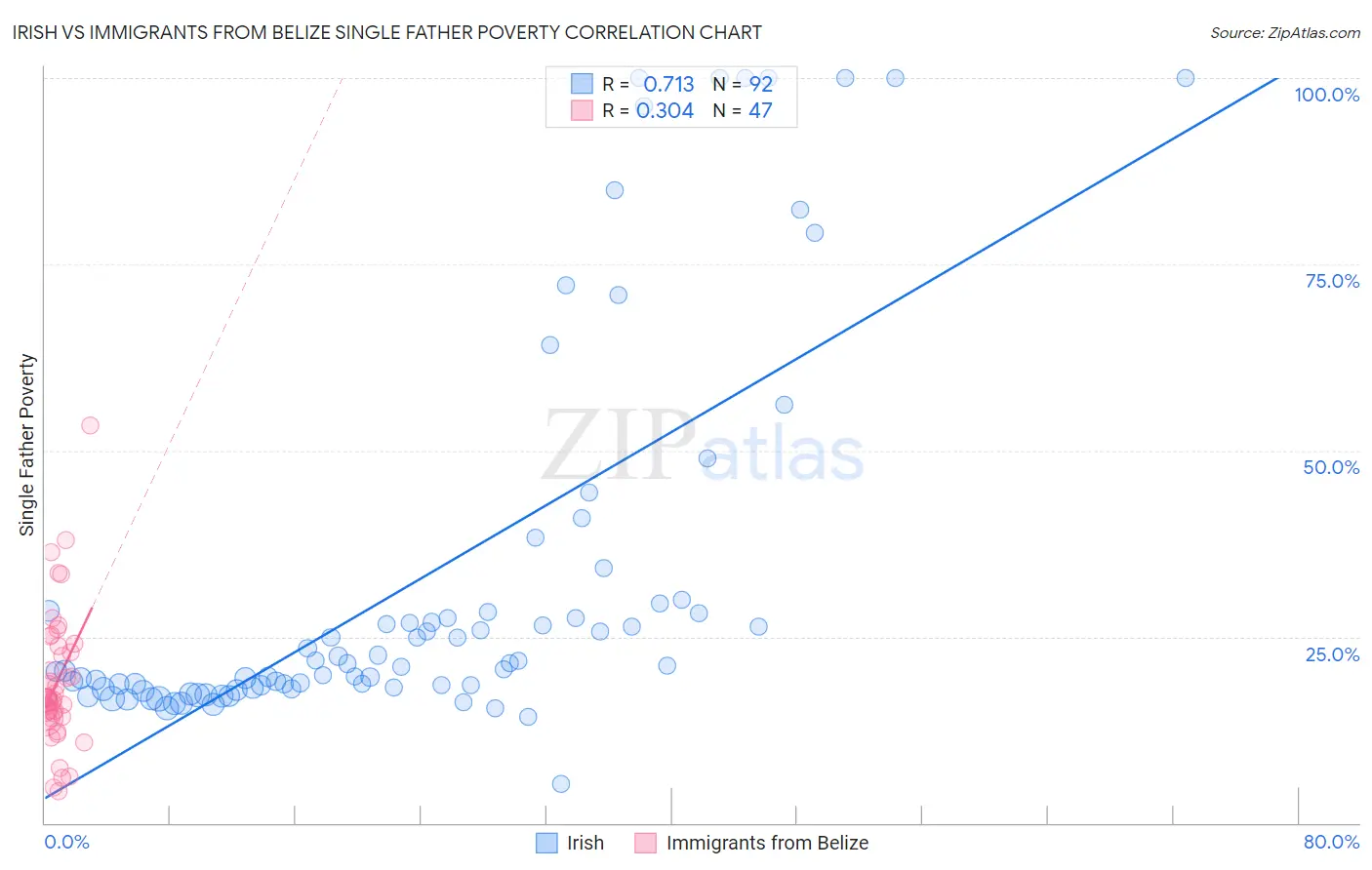 Irish vs Immigrants from Belize Single Father Poverty