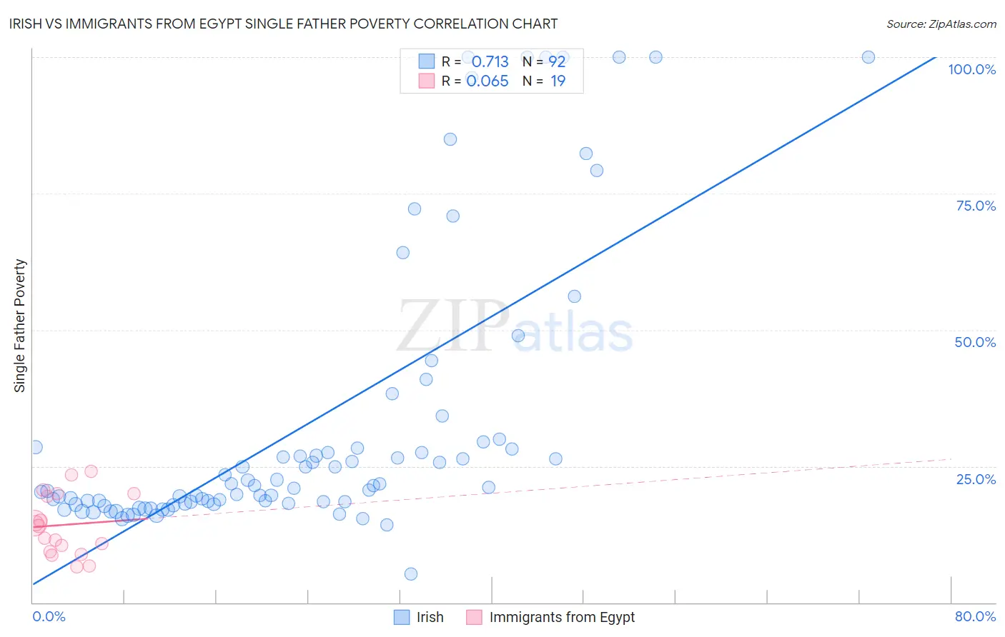 Irish vs Immigrants from Egypt Single Father Poverty