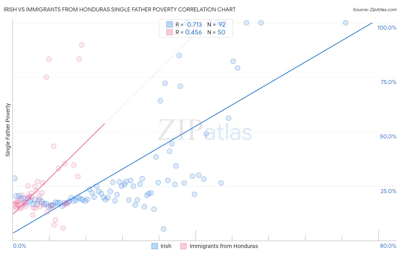 Irish vs Immigrants from Honduras Single Father Poverty