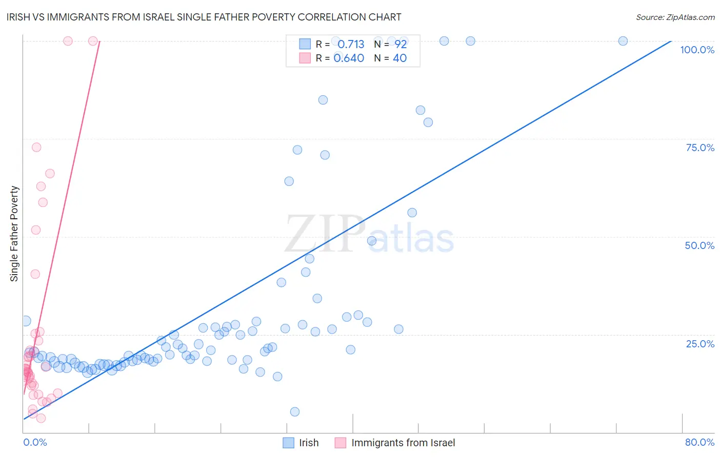 Irish vs Immigrants from Israel Single Father Poverty