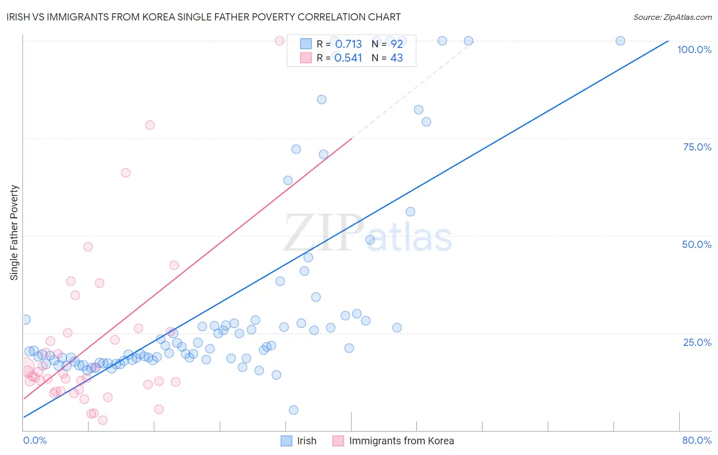 Irish vs Immigrants from Korea Single Father Poverty