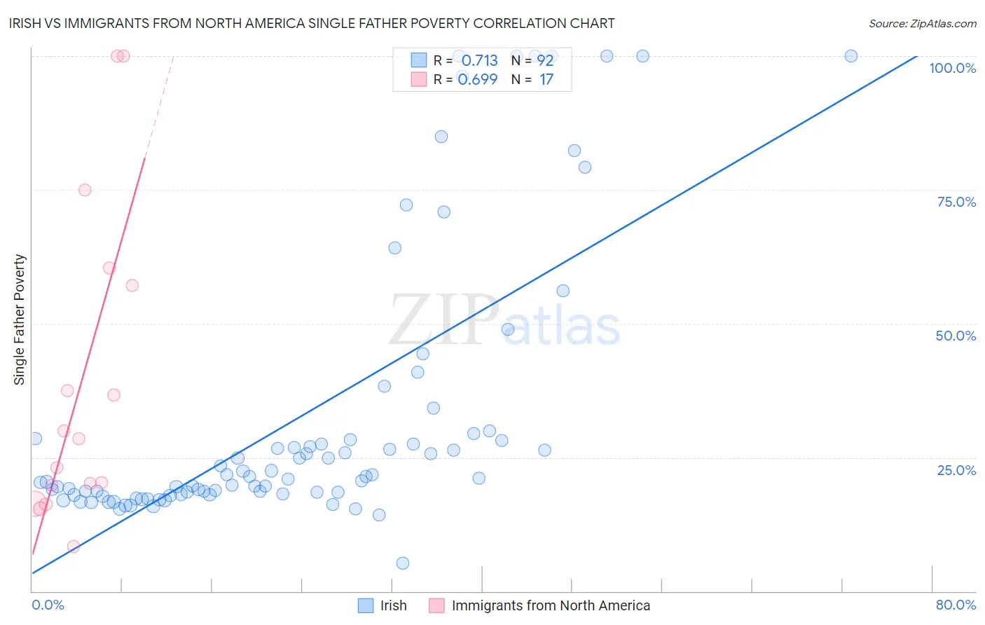 Irish vs Immigrants from North America Single Father Poverty