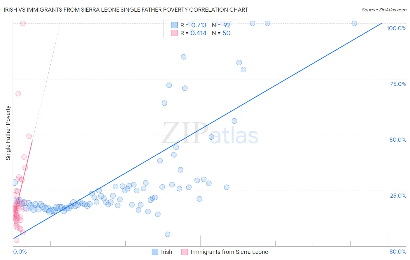 Irish vs Immigrants from Sierra Leone Single Father Poverty