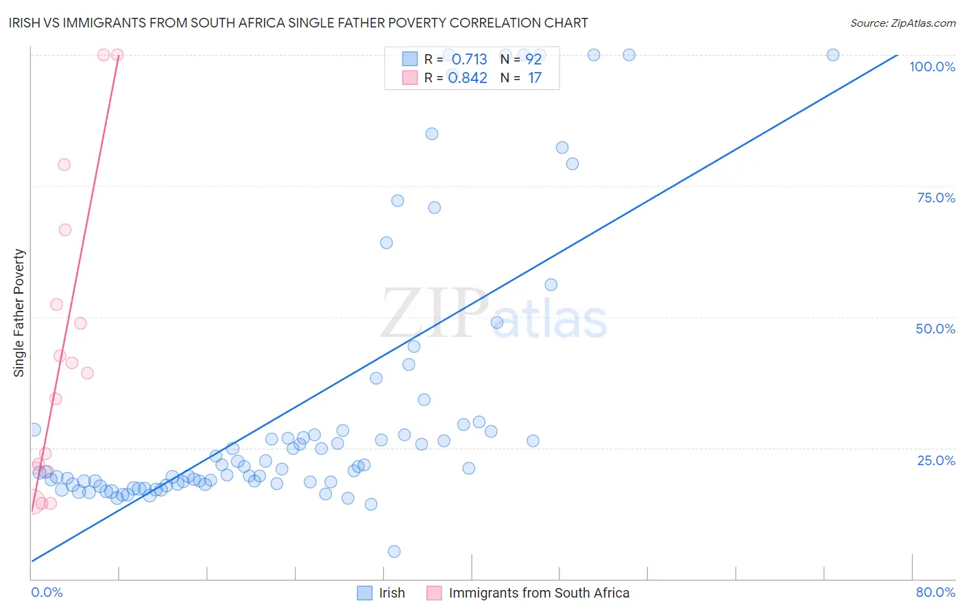 Irish vs Immigrants from South Africa Single Father Poverty