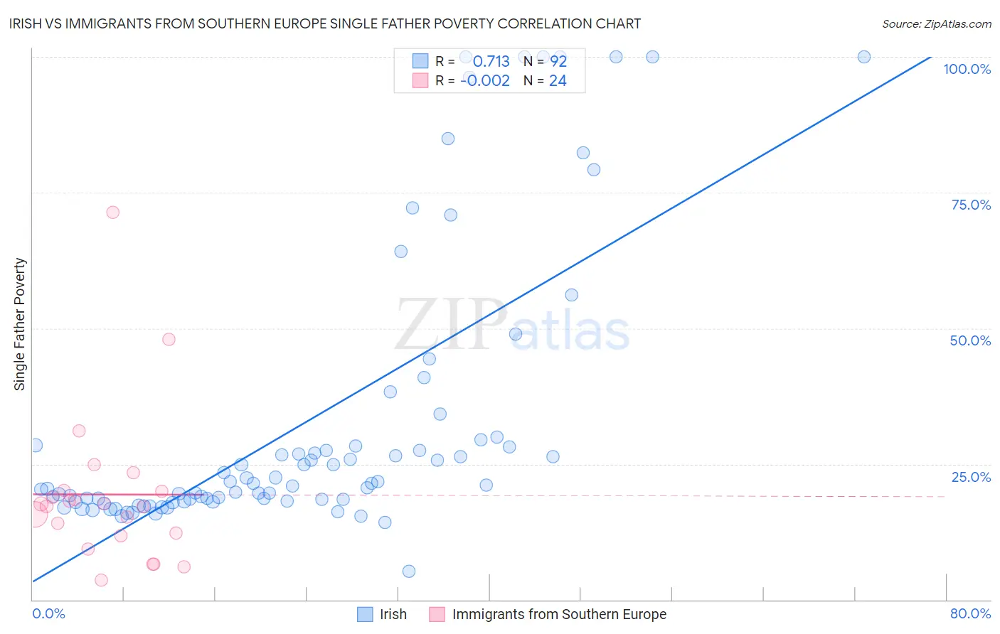 Irish vs Immigrants from Southern Europe Single Father Poverty