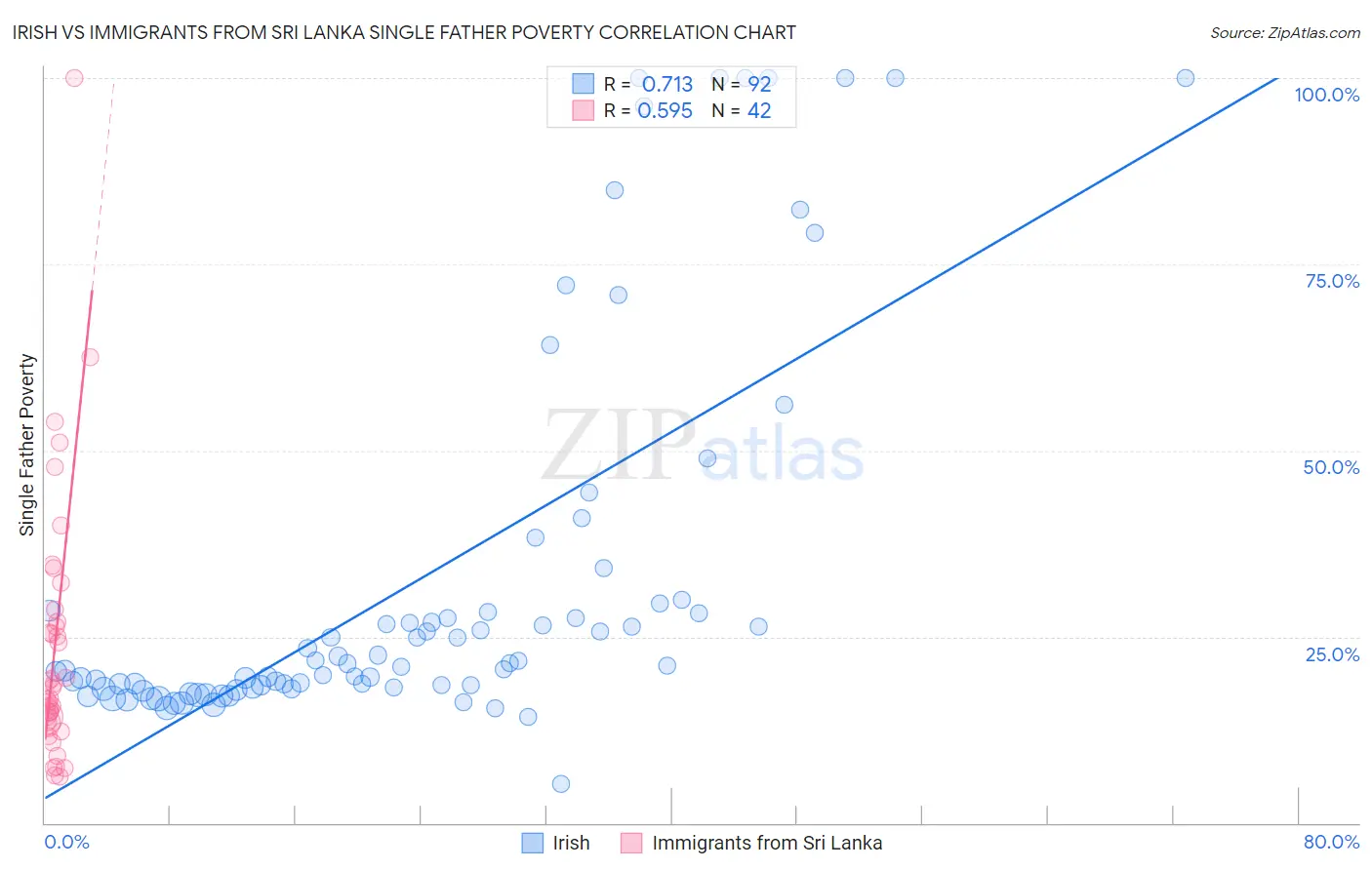 Irish vs Immigrants from Sri Lanka Single Father Poverty