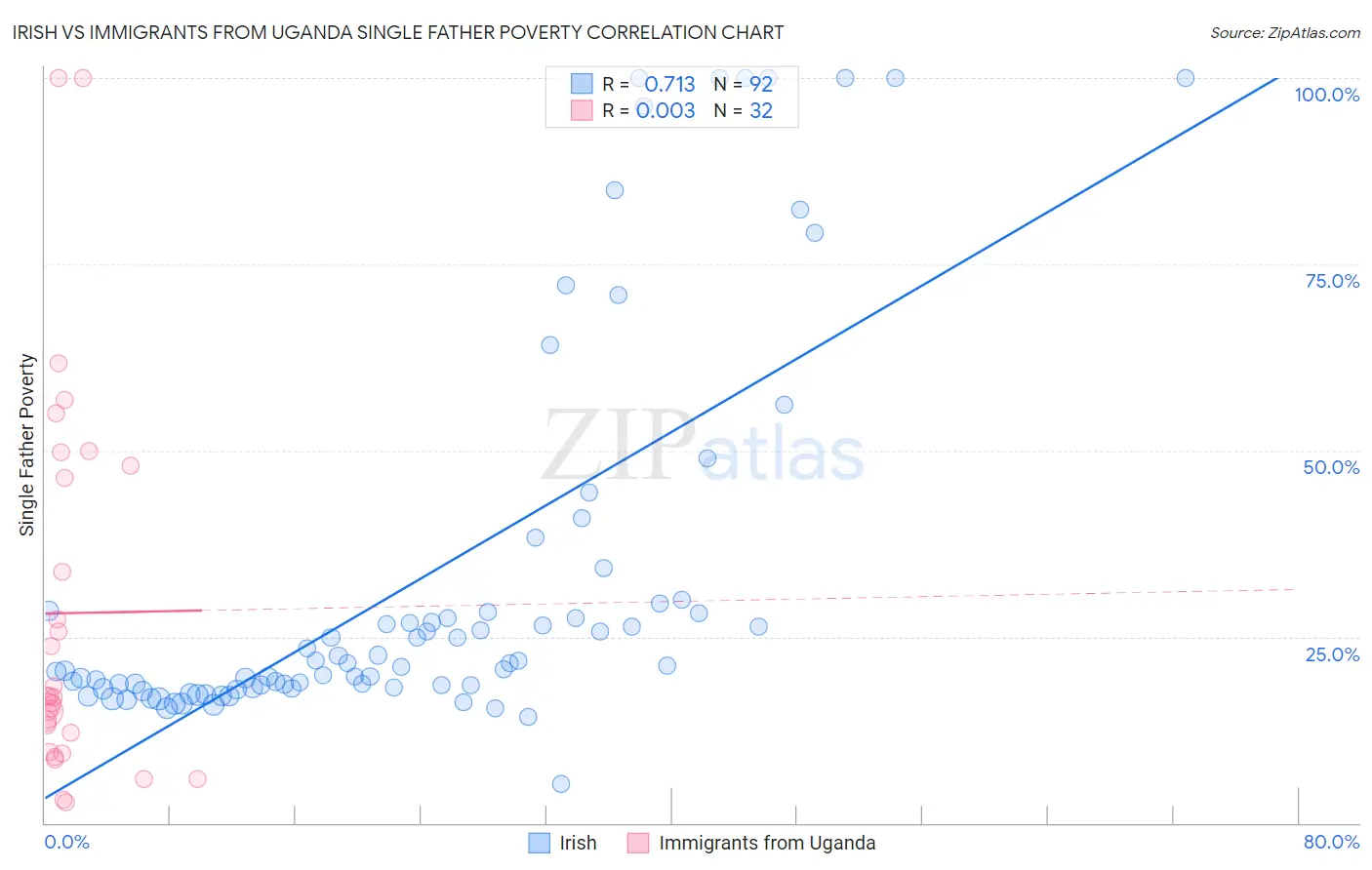 Irish vs Immigrants from Uganda Single Father Poverty