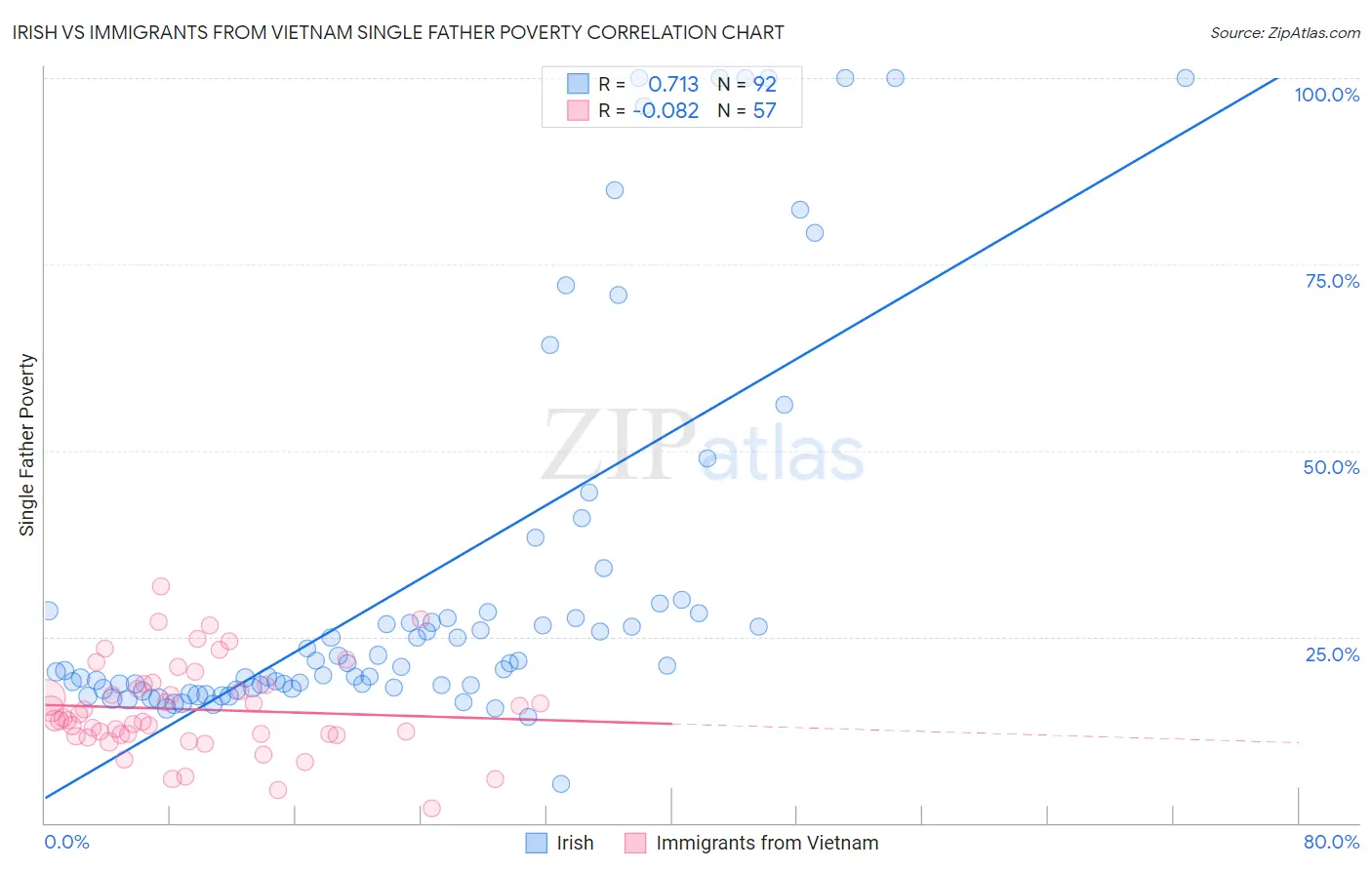 Irish vs Immigrants from Vietnam Single Father Poverty