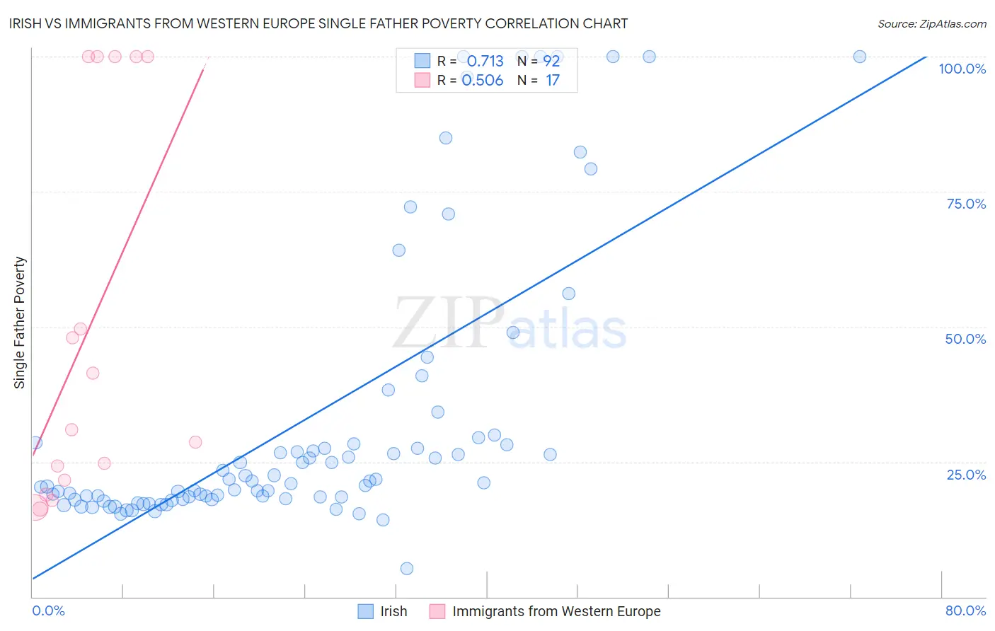 Irish vs Immigrants from Western Europe Single Father Poverty