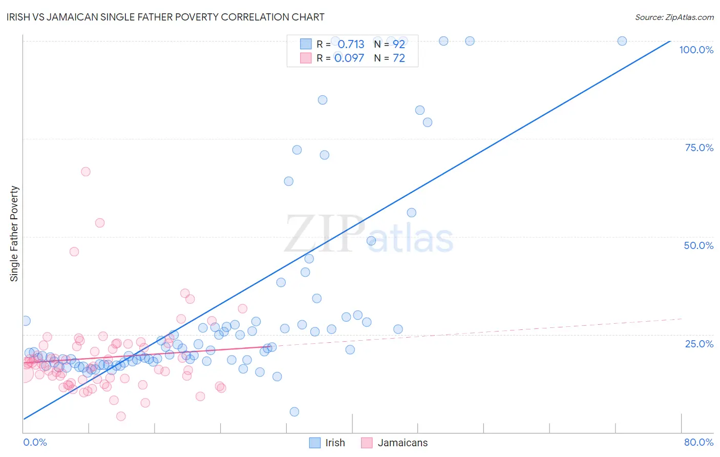 Irish vs Jamaican Single Father Poverty