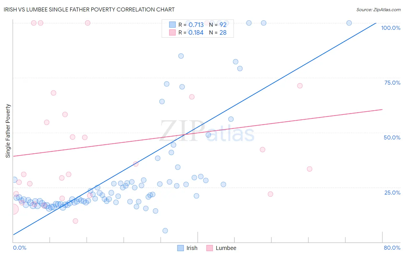 Irish vs Lumbee Single Father Poverty