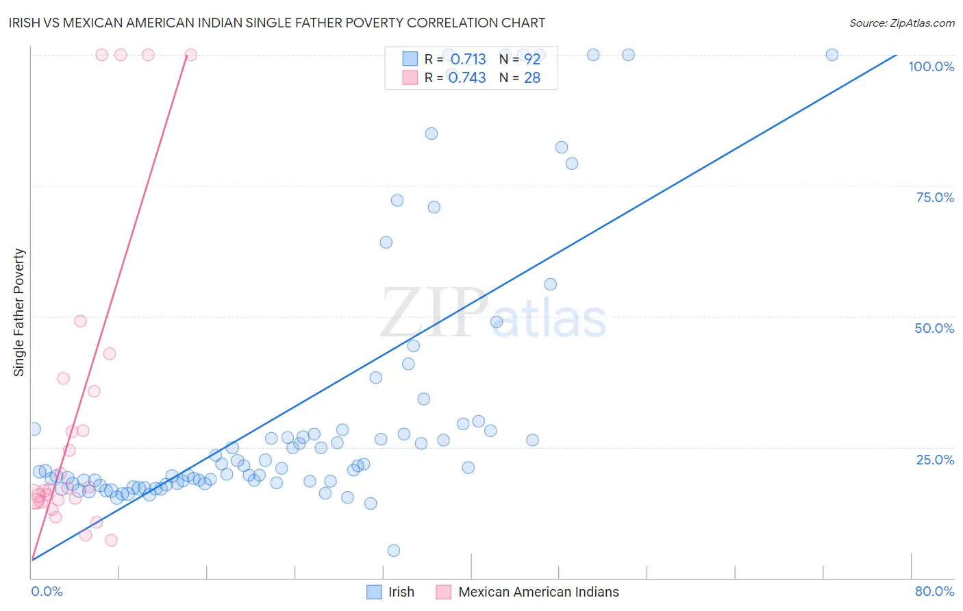 Irish vs Mexican American Indian Single Father Poverty