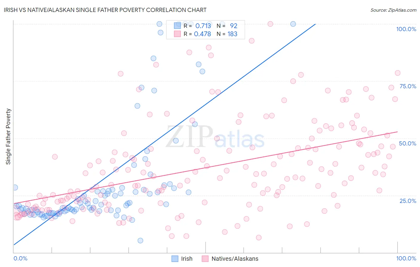 Irish vs Native/Alaskan Single Father Poverty