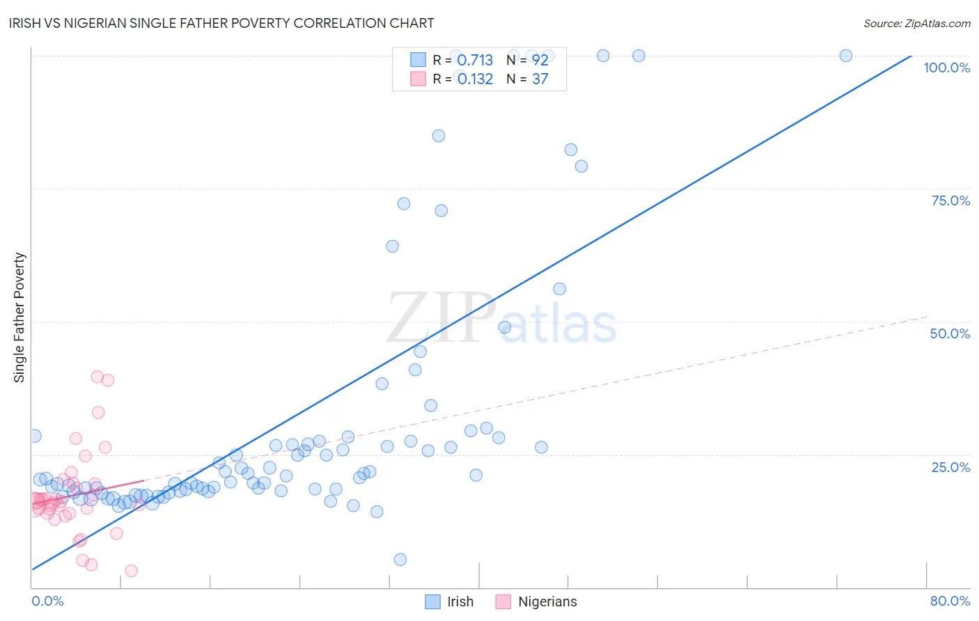 Irish vs Nigerian Single Father Poverty