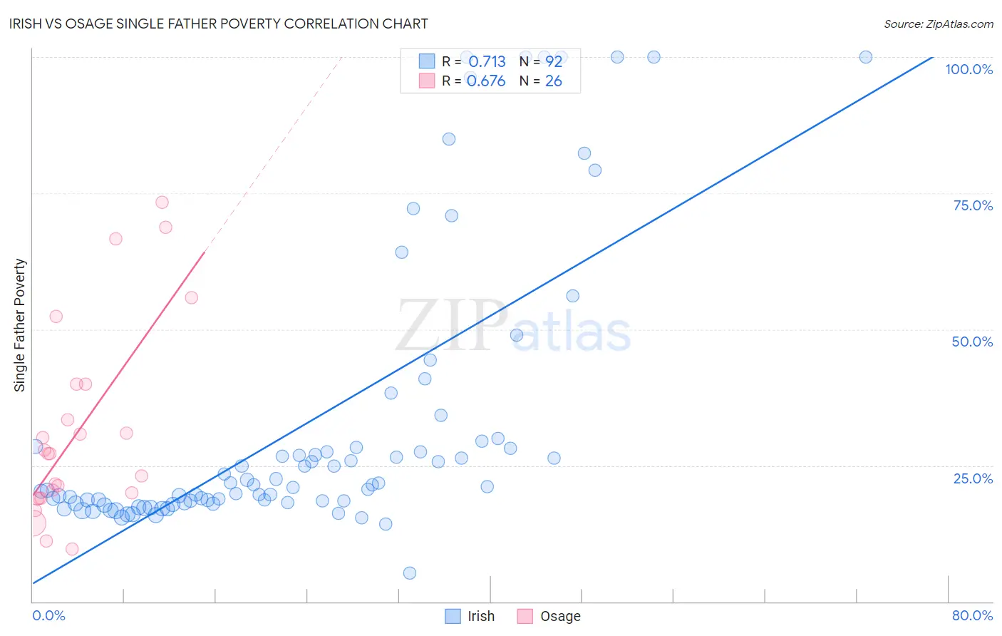 Irish vs Osage Single Father Poverty