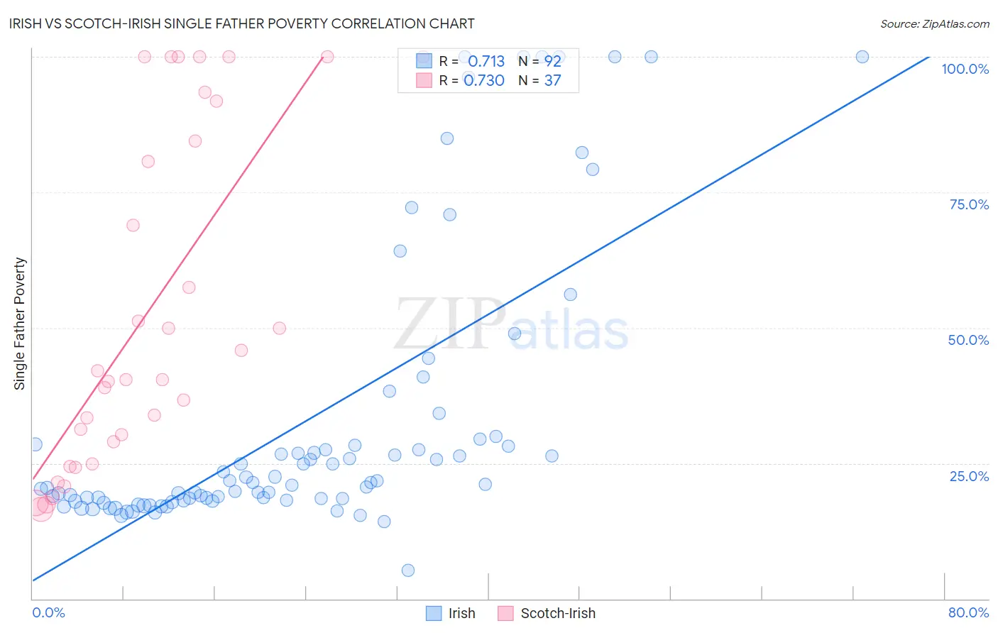 Irish vs Scotch-Irish Single Father Poverty