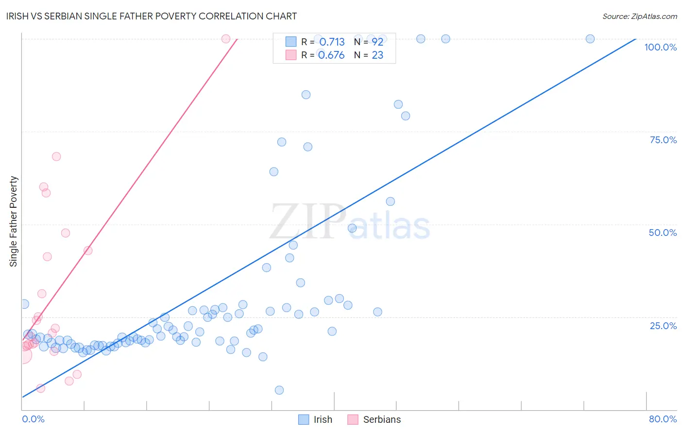 Irish vs Serbian Single Father Poverty