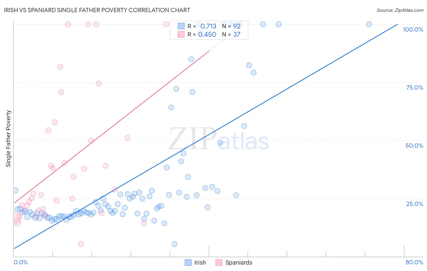 Irish vs Spaniard Single Father Poverty