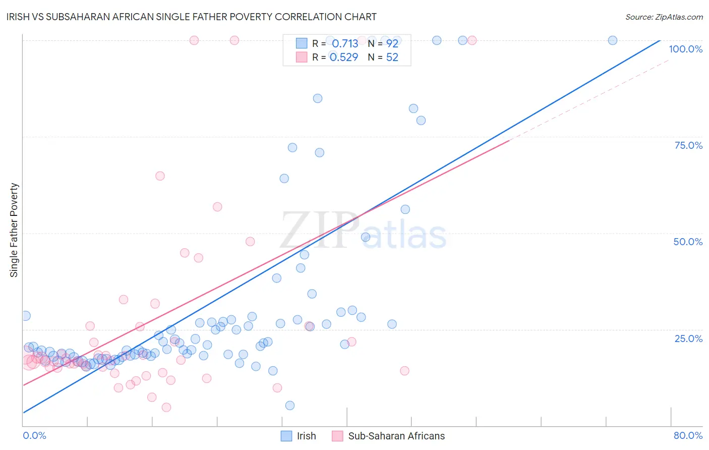 Irish vs Subsaharan African Single Father Poverty