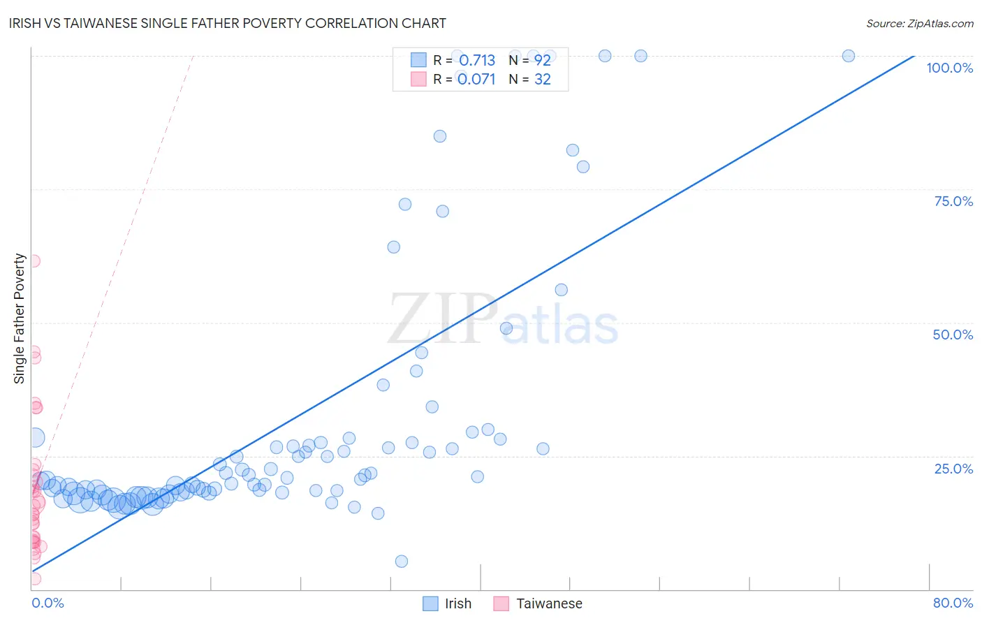 Irish vs Taiwanese Single Father Poverty