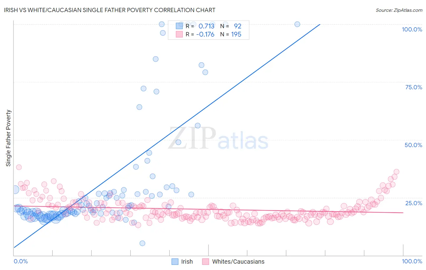 Irish vs White/Caucasian Single Father Poverty