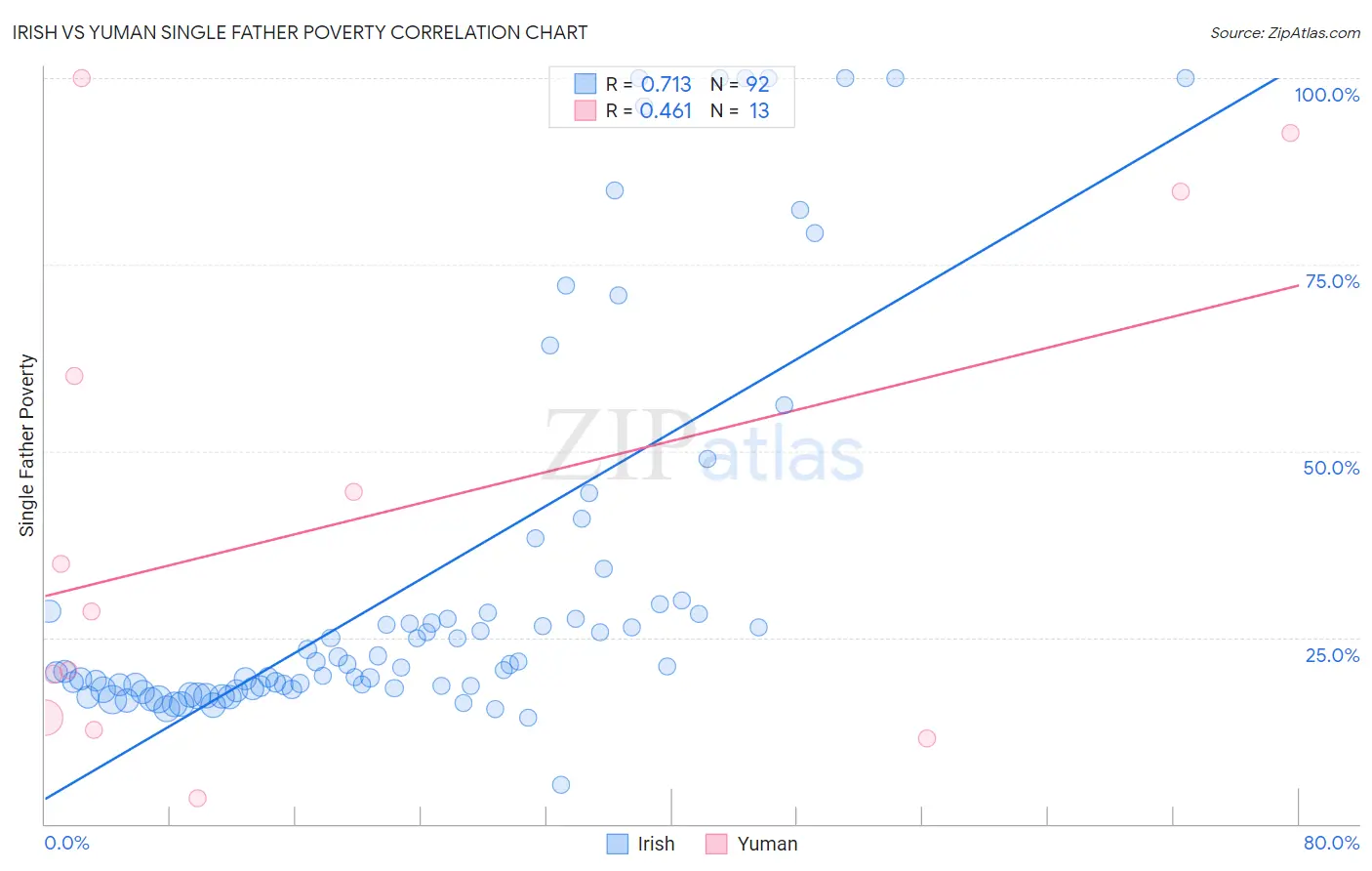 Irish vs Yuman Single Father Poverty