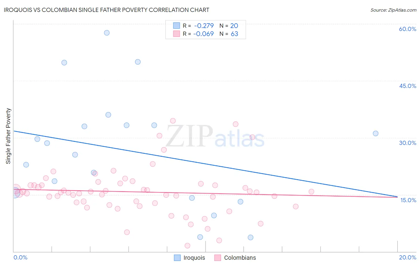 Iroquois vs Colombian Single Father Poverty