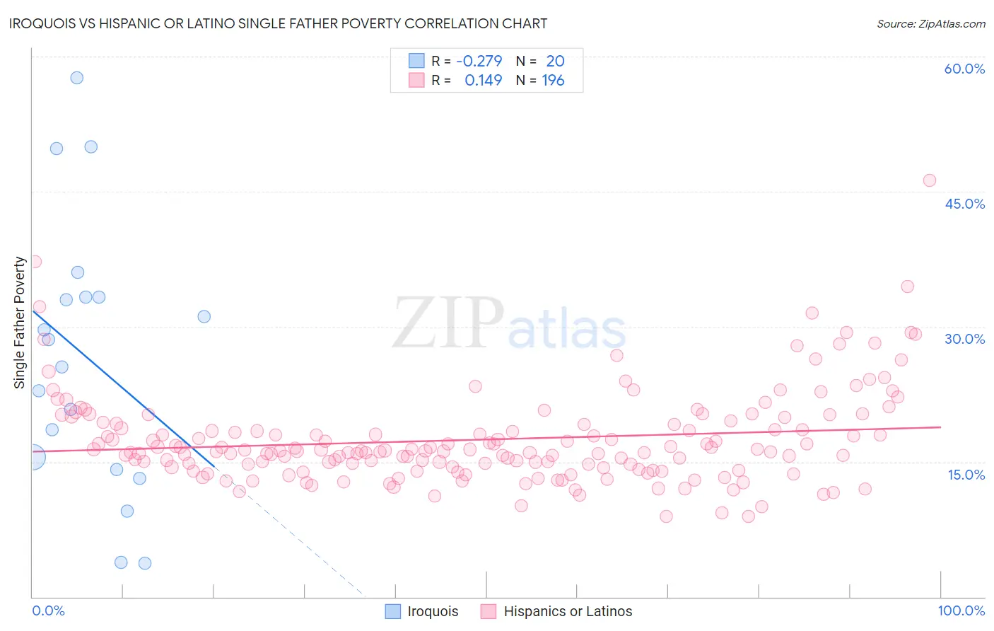 Iroquois vs Hispanic or Latino Single Father Poverty