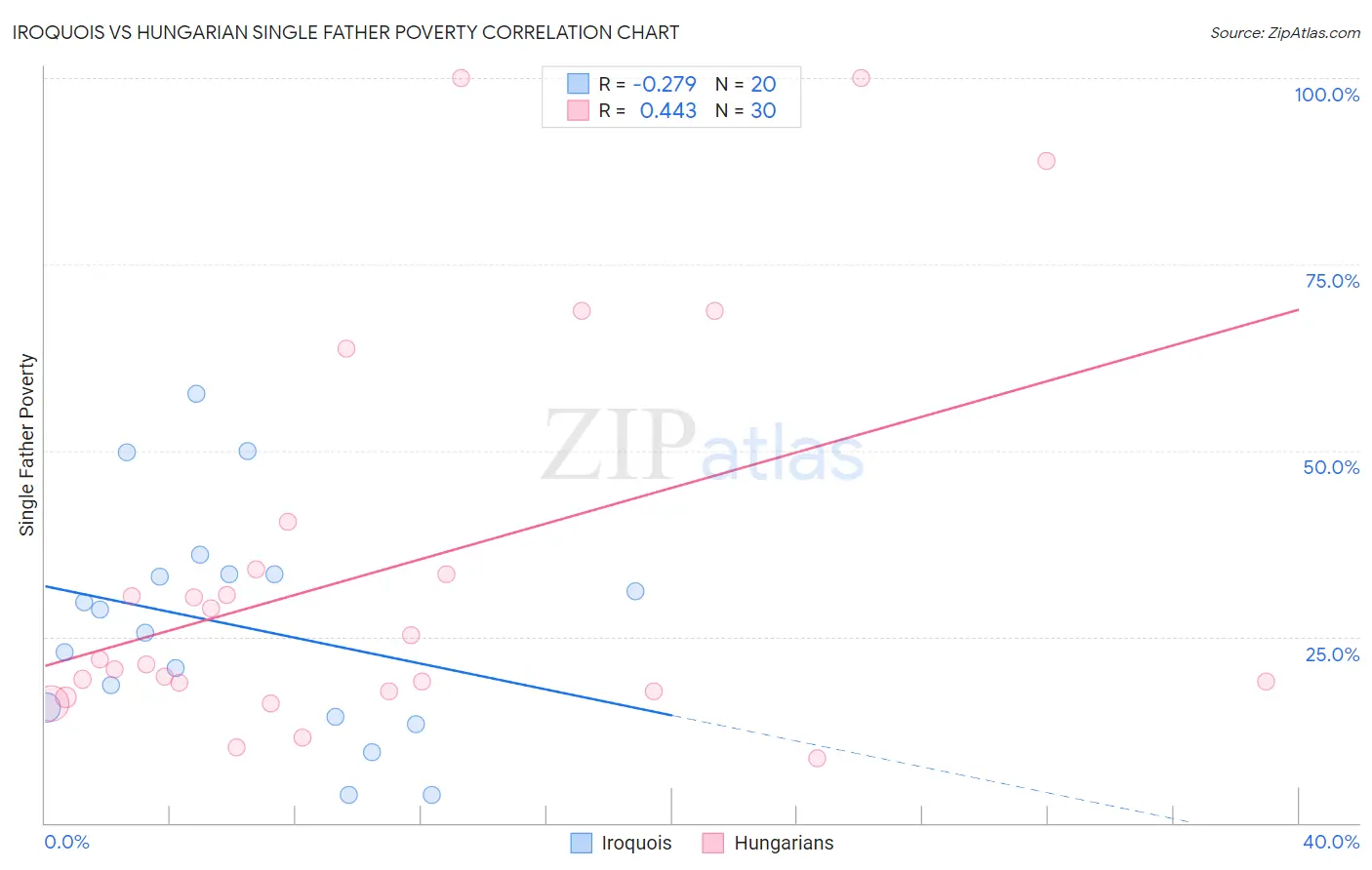 Iroquois vs Hungarian Single Father Poverty