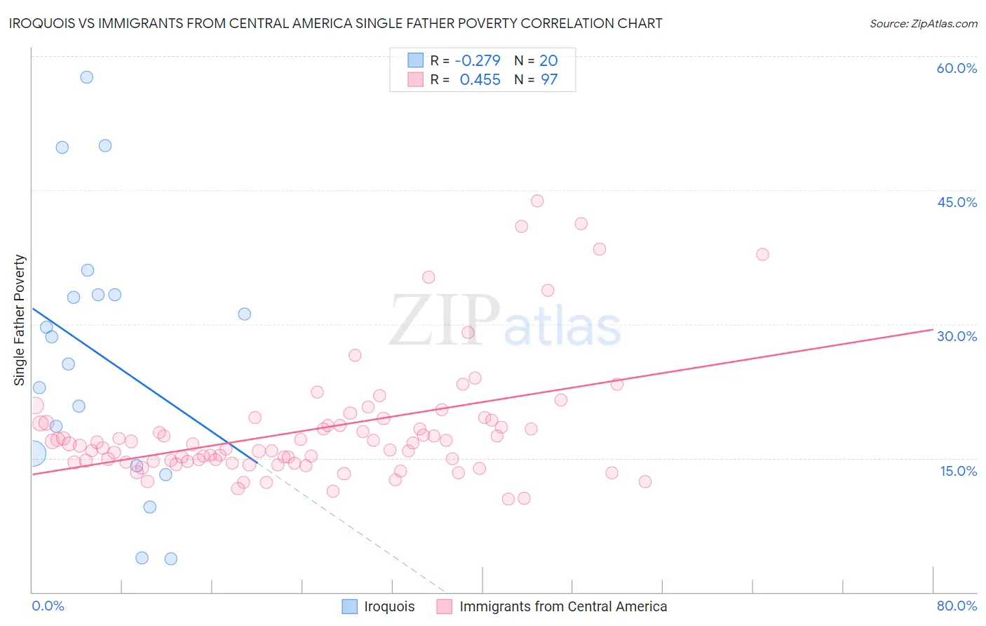 Iroquois vs Immigrants from Central America Single Father Poverty