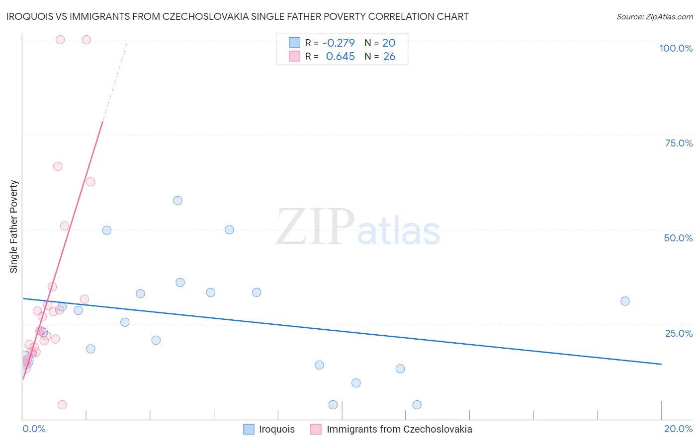 Iroquois vs Immigrants from Czechoslovakia Single Father Poverty