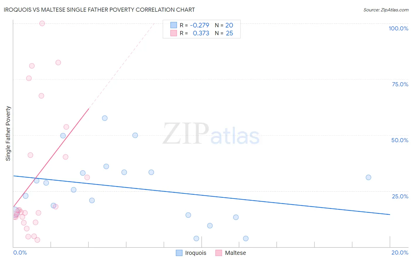 Iroquois vs Maltese Single Father Poverty