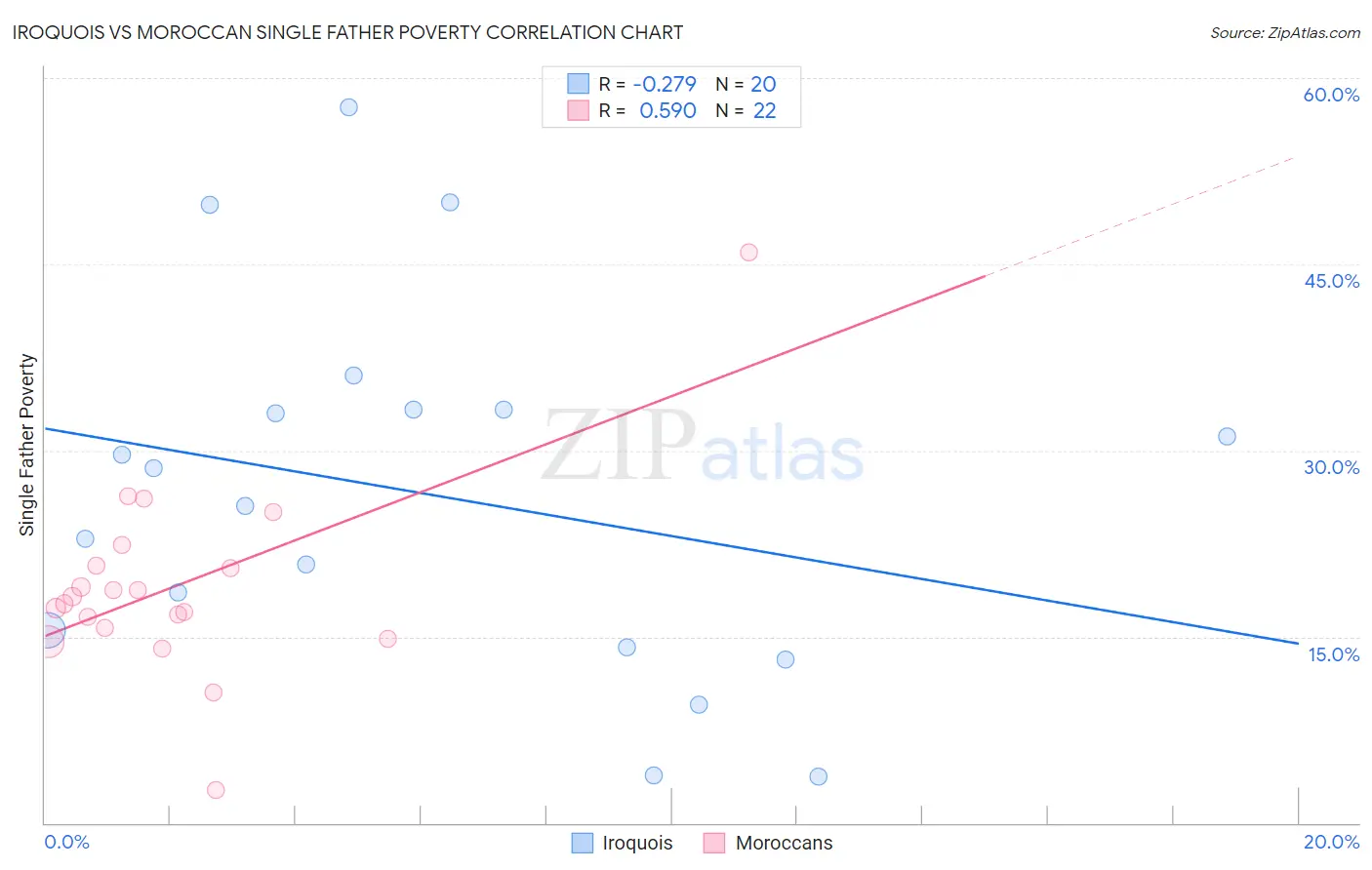 Iroquois vs Moroccan Single Father Poverty