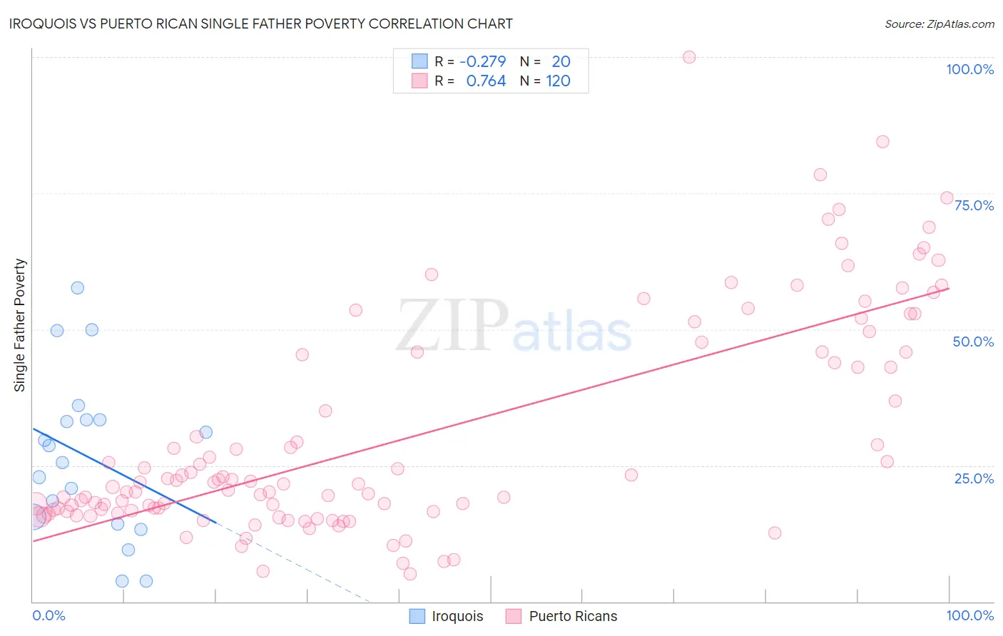 Iroquois vs Puerto Rican Single Father Poverty