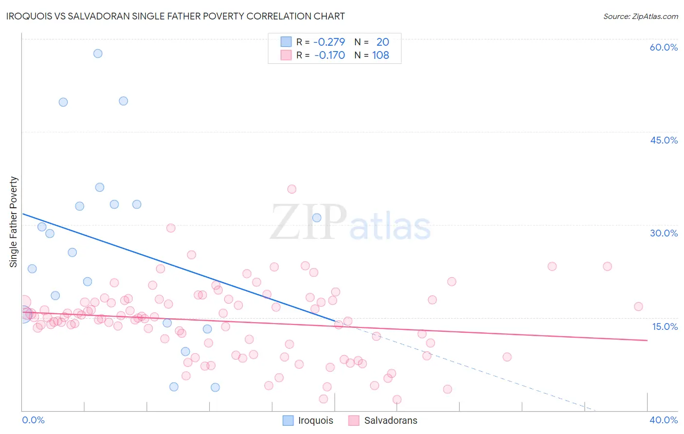 Iroquois vs Salvadoran Single Father Poverty