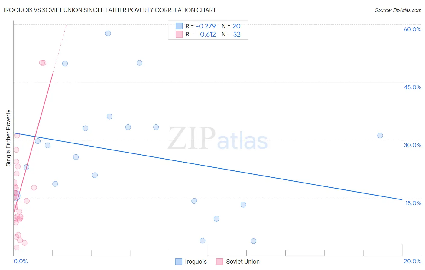 Iroquois vs Soviet Union Single Father Poverty