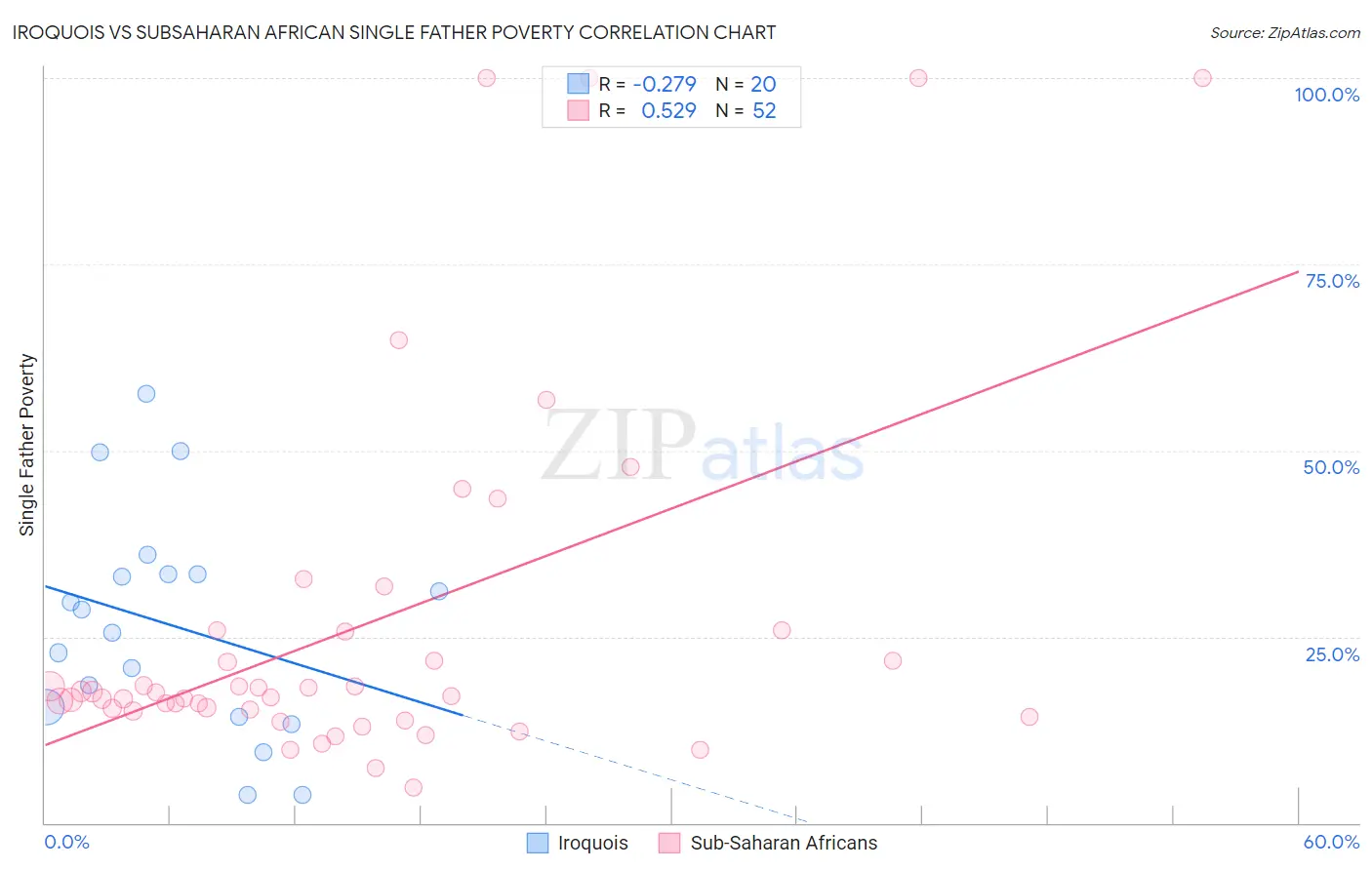 Iroquois vs Subsaharan African Single Father Poverty