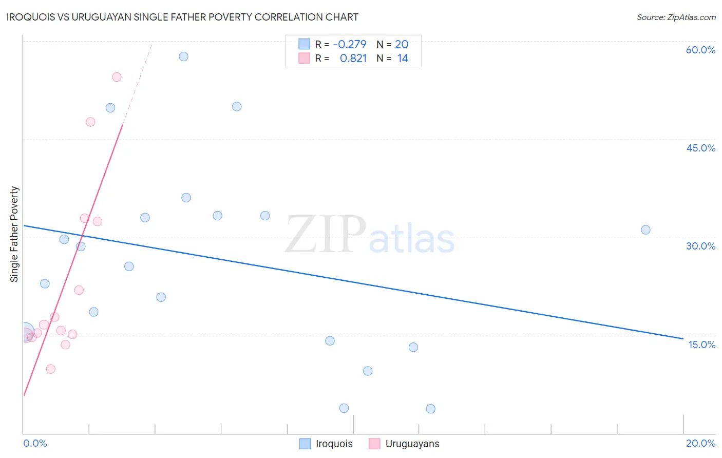 Iroquois vs Uruguayan Single Father Poverty