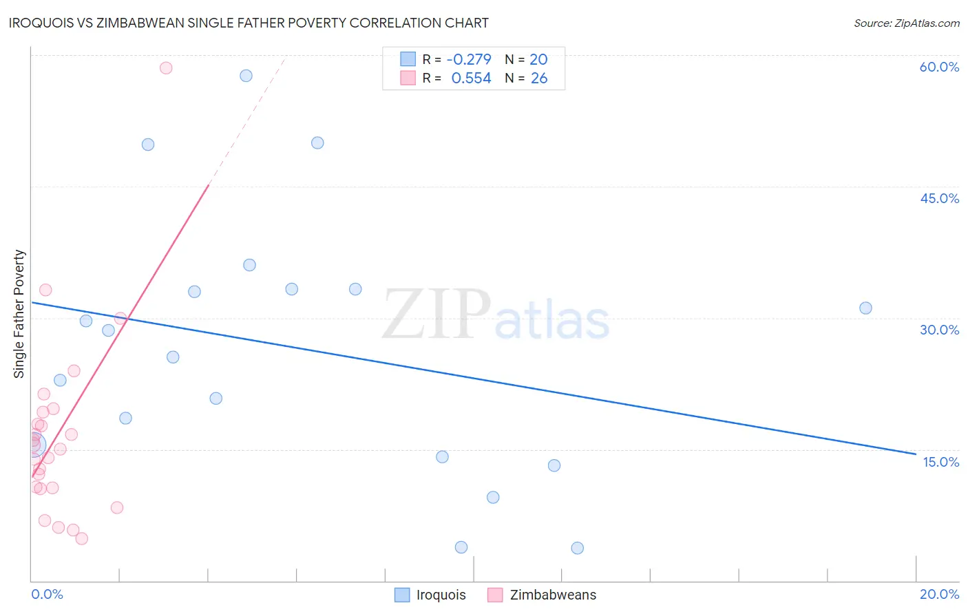 Iroquois vs Zimbabwean Single Father Poverty