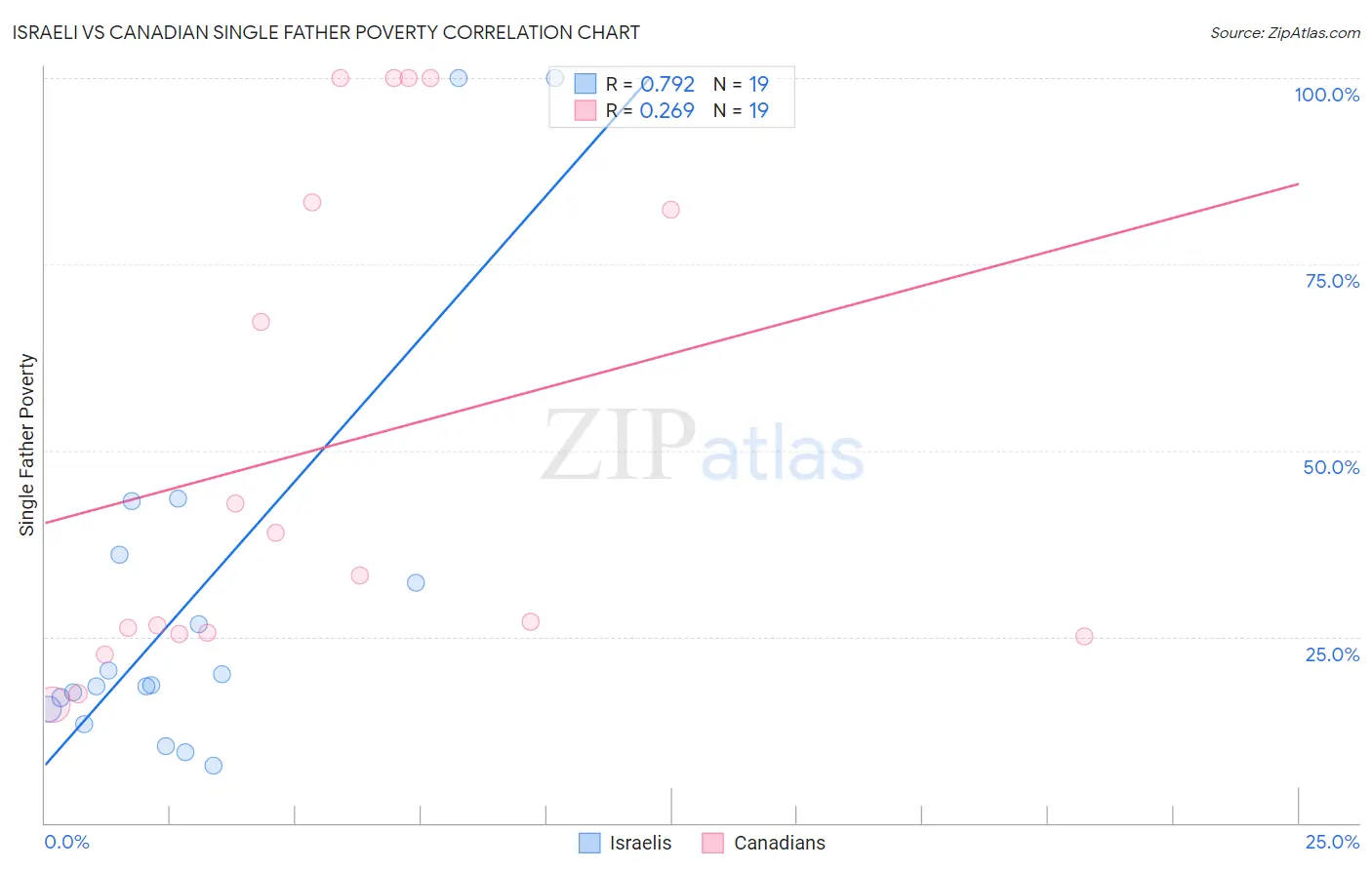 Israeli vs Canadian Single Father Poverty