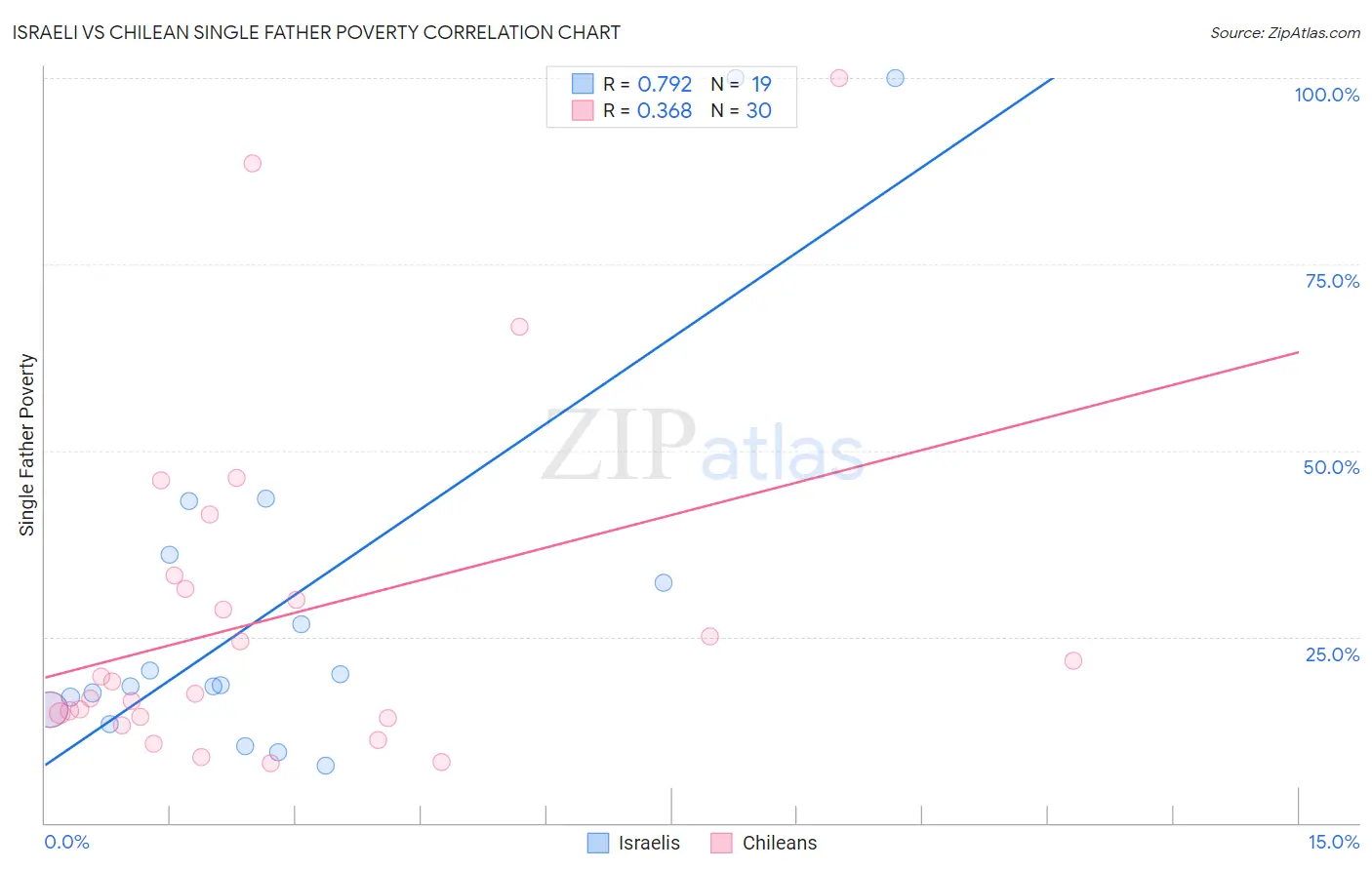 Israeli vs Chilean Single Father Poverty