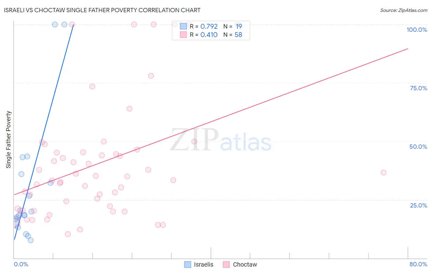 Israeli vs Choctaw Single Father Poverty