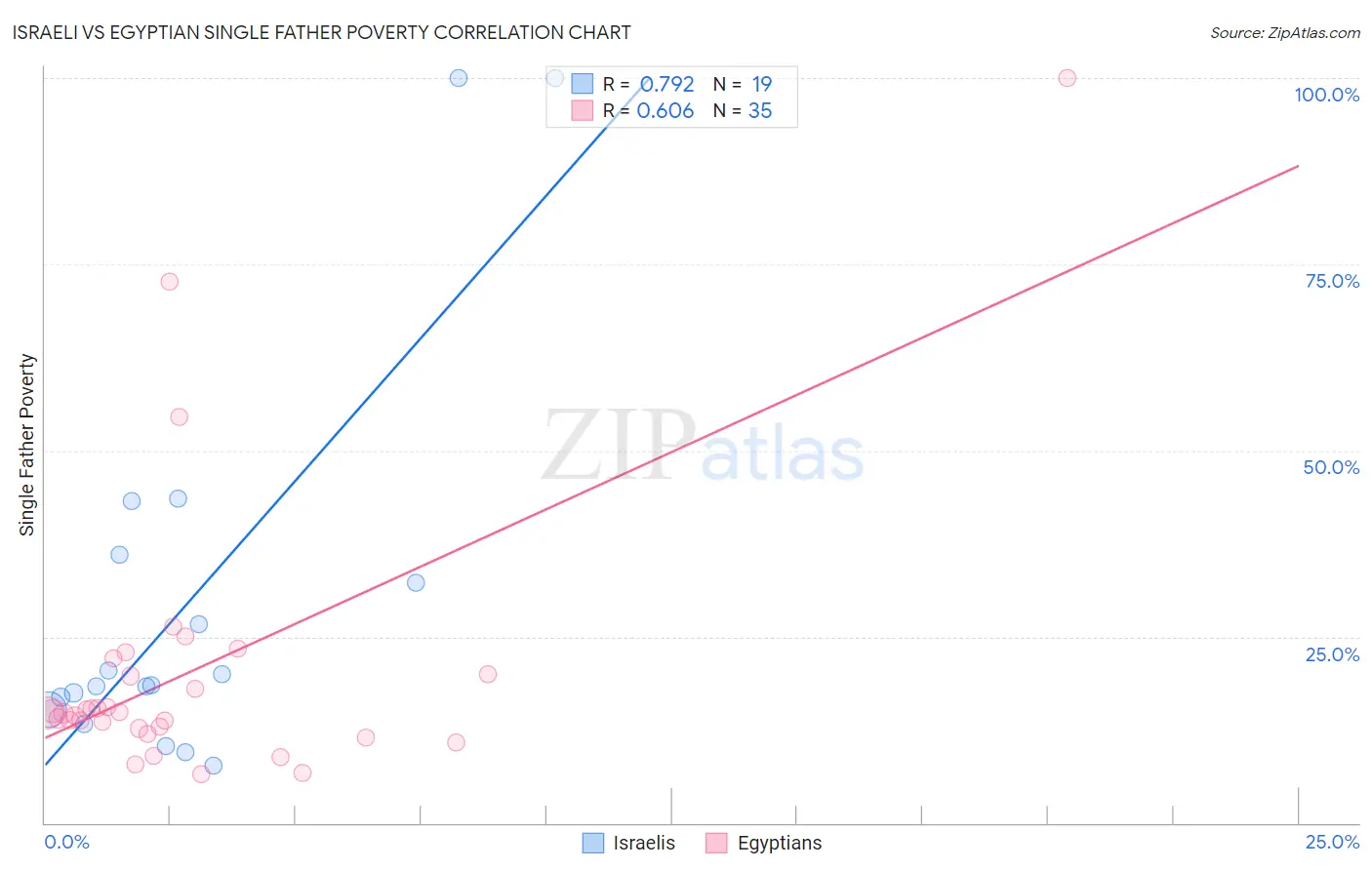 Israeli vs Egyptian Single Father Poverty