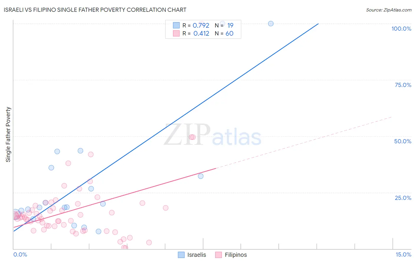 Israeli vs Filipino Single Father Poverty